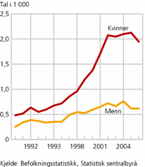 Figur 1. Kvinner og menn frå land utanom Norden som kom til Noreg på grunn av ei familieetablering med ein person i befolkninga elles. 1990-2006. Absolutte tal