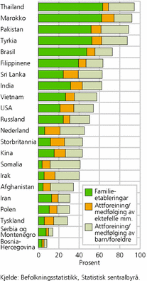 Figur 3. Delen som familieinnvandring utgjer av den totale innvandringa frå enkelte land i perioden 1990-2006, fordelt etter familieetableringar og sameining/medfølging