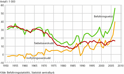 Figur 1. Fødselsoverskudd, innflyttingsoverskudd og befolkningsvekst. Hele landet. 1951-2007