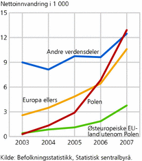 Figur 2. Nettoinnvandring. Utenlandske statsborgere. 2003-2007