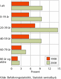 Figur 5. Innvandrere og norskfødte med innvandrerforeldre som andel av befolkningen, etter alder. 1998 og 2008