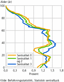 Figur 6. Befolkning, etter alder og sentralitet