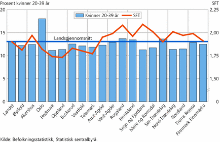 Figur 8. Kvinner 20-39 år som andel av befolkningen og samlet fruktbarhetstall for fylkene. 2007