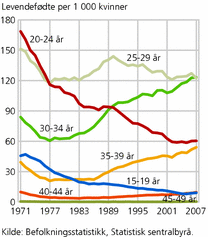 Figur 9. Levendefødte per 1 000 kvinner. 1971-2007