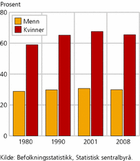 Figur 10. Menn 80-84 år som bor alene, i prosent av alle menn som bor i privat-husholdninger, og kvinner 80-84 år som bor alene, i prosent av alle kvinner som bor privathusholdninger. 1980-2008