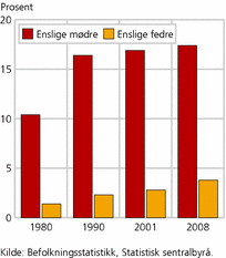 Figur 12. Enslige mødre eller enslige fedre med hjemmeboende barn under 18 år, i prosent av alle barnefamilier. 1980-2008