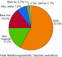 Figur 13. Barn, etter foreldrenes samlivsform