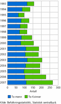 Figur 14. Partnerskap. 1993-2007