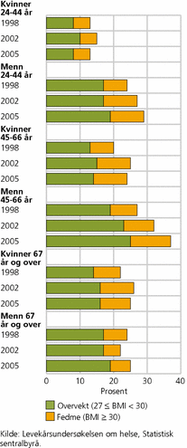 Figur 1. Overvekt og fedme (BMI), etter kjønn og aldersgrupper. Prosent