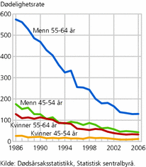 Figur 2. Dødelighet av iskemiske hjertesykdommer per 100 000 innbyggere, etter kjønn og aldersgrupper. 1986-2006