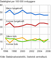 Figur 3. Dødelighet av lungekreft og KOLS per 100 000 innbyggere, etter kjønn, 40-65 år. 1996-2006