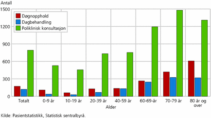 Figur 4. Døgnopphold, dagbehandlinger, polikliniske konsultasjoner ved somatiske sykehus per 1 000 innbyggere, etter aldersgrupper. 2007