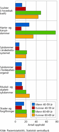 Figur 5. Døgnopphold ved somatiske sykehus for 40-69-åringer, etter hoveddiagnosegruppe, kjønn og alder. 2007