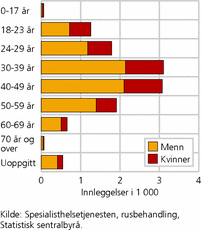 Figur 6. Innleggelser i rusmiddelinstitusjo-ner, etter kjønn og alder. 2007