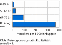 Figur 7. Mottakere av hjemmetjenester i ulike aldersgrupper per 1 000 innbyggere. 2006
