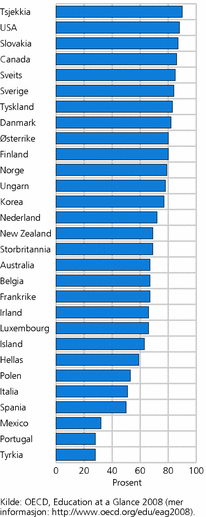 Figur 1. Prosentandel av befolkningen i alderen 25-64 år i OECD-land som har utdanning på videregående skole-nivå eller høyere. 2006