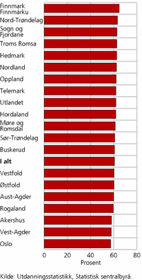 Figur 2. Antall kvinnelige studenter, etter bostedsfylke ved 16 år. 2007. Prosent