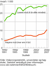 Figur 3. Fullførte universitets- og høgskoleutdanninger