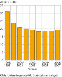 Figur 4. Avlagte fag- og svenneprøver. Skoleårene 1998/99-2006/07