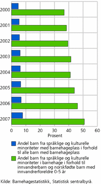Figur 5. Minoritetsspråklige barn i barnehage. 2000-2007