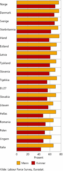 Figur 1. Personer i arbeidsstyrken (15-74 år), etter kjønn. Utvalgte land. 2007. Prosent av personer i hver gruppe