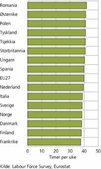 Figur 3. Faktisk arbeidstid for ansatte på heltid. Timer per uke i hovedarbeids-forholdet. Utvalgte land. 2007