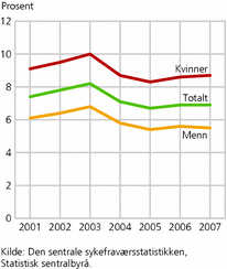 Figur 4. Totalt sykefravær for arbeidstakere (legemeldt og egenmeldt). 2001-2007. Prosent