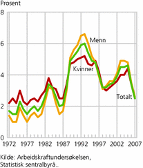 Figur 5. Arbeidsledige i prosent av arbeidsstyrken, etter kjønn. 1972-2007