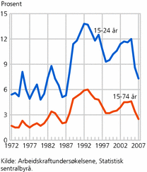Figur 6. Arbeidsledige i prosent av arbeidsstyrken, etter alder. 1972-2007
