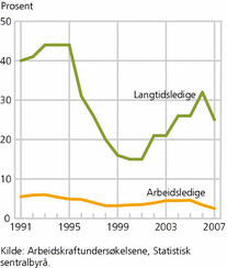 Figur 7. Langtidsledige (i prosent av arbeidsledige) og arbeidsledige (i prosent av arbeidsstyrken). 1991-2007