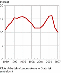 Figur 8. Undersysselsatte i prosent av de deltidssysselsatte. 1990-2007