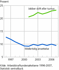 Figur 9. Skift eller turnusarbeid og midlertidig ansettelse, andel av ansatte, prosent. 1996-2007