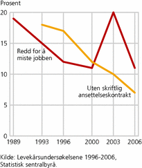 Figur 10. Andel ansatte med usikker jobbtilknytning. 1989-2006. Prosent