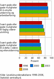 Figur 11. Tilbakemelding og utviklingsmuligheter blant ansatte. 1996-2006. Prosent