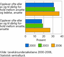 Figur 12. Dårlig forhold mellom ansatte og ledelse samt mellom ansatte. 2000-2006. Prosent