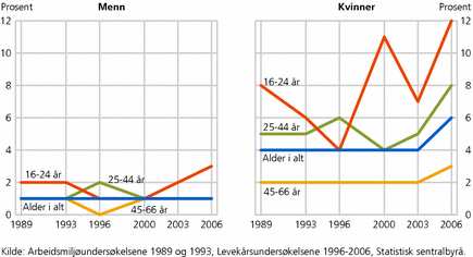 Figur 13. Utsatt for uønsket seksuell oppmerksomhet, etter kjønn og alder. 1989-2006. Prosent