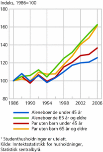 Figur 1. Utvikling i inntekt etter skatt (EU-skala) for ulike husholdningstyper. 1986-2006. Median. Faste priser. 1986=100