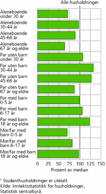 Figur 2. Inntekt etter skatt per forbruksenhet i prosent av median inntekt for alle husholdninger. Alle husholdninger=100. 2006