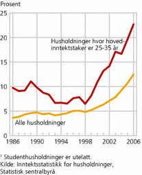 Figur 3. Andelen husholdninger med gjeld som er større enn tre ganger samlet inntekt. 1986-2006. Prosent