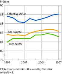 Figur 4. Kvinners lønn i prosent av menns lønn per 3. kvartal 1998-2007. Gjennomsn ittlig månedslønn per heltidsekvivalent. Alle ansatte