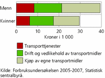 Figur 6. Forbruksutgifter til transport. Menn og kvinner. 2005-2007