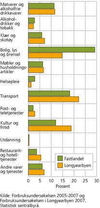 Figur 7. Andeler av samlet forbruk for alle husholdninger, etter vare- og tjenestegruppe. Fastlandet og Longyearbyen. 2005-2007, 2007. Prosent