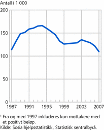 Figur 1. Antall sosialhjelpsmottakere, i 1 000. 1987-2007