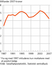 Figur 2. Brutto utbetalt økonomisk sosialhjelp, 1987-2007. Milliarder 2007-kroner