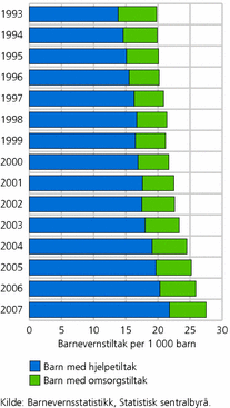 Figur 3. Barn med barnevernstiltak per 1 000 barn 0-17 år, etter hjelpetiltak/omsorgstiltak. 1993-2007