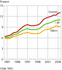 Figur 4. Andel uførepensjonister av befolkningen 16-66 år, etter kjønn. 1980-2007