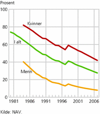 Figur 5. Andel minstepensjonister blant alderspensjonistene, etter kjønn. 1984-2007