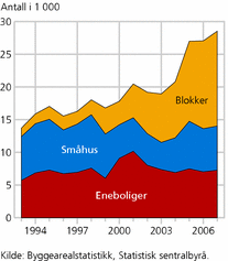 Figur 5. Fullførte boliger, etter boligtype. 1993-2007