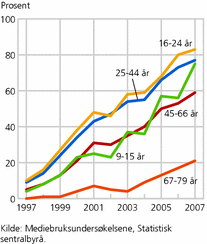 Figur 3. Andel som har brukt Internett en gjennomsnittsdag, etter alder. 1997-2007. Prosent