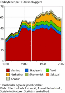 Figur 2. Etterforskede (1980-1992) og anmeldte (1993-2007) forbrytelser, etter forbrytelsesgruppe. Per 1 000 innbyggere